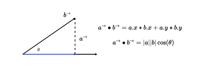 Vector dot product