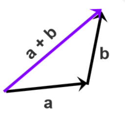 Vector addition