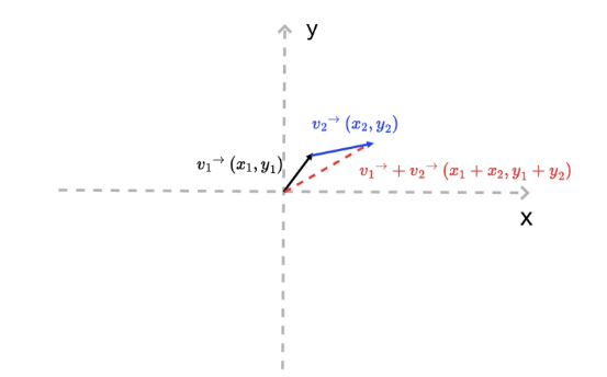 描述向量数学运算