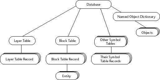 Database structure